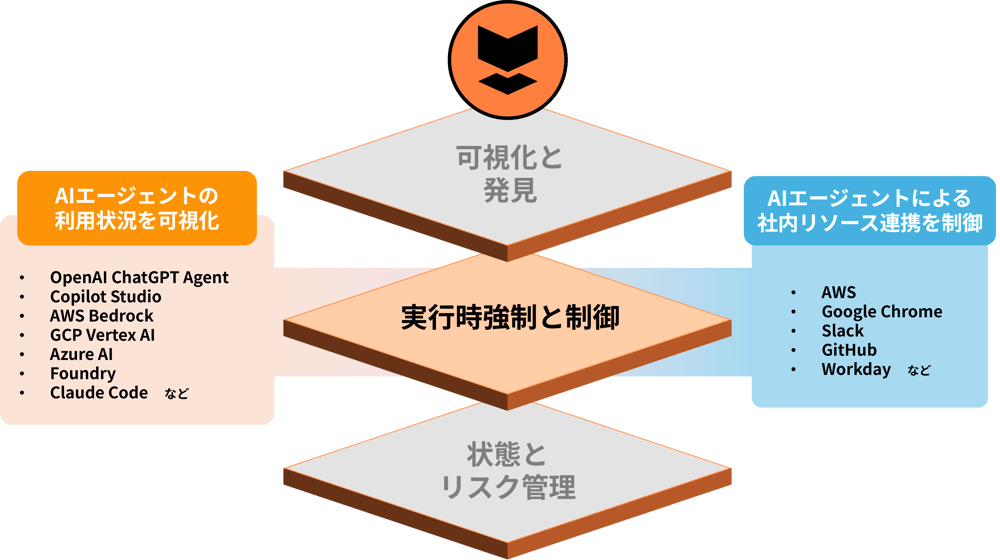MCPと連携したAIエージェントセキュリティ