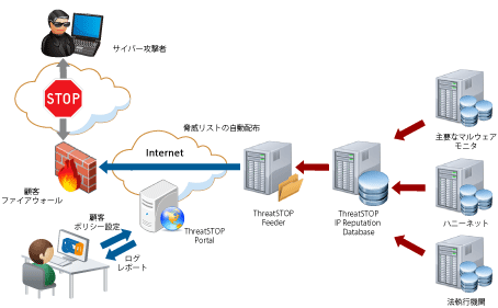 ThreatSTOPサービス