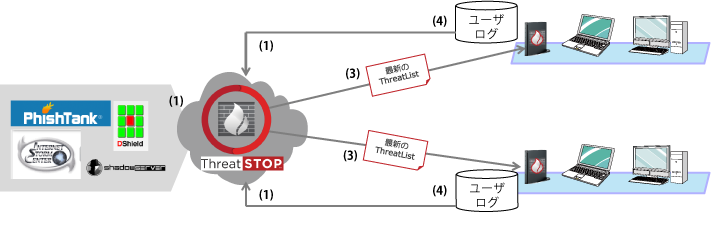ThreatListのリアルタイムな更新