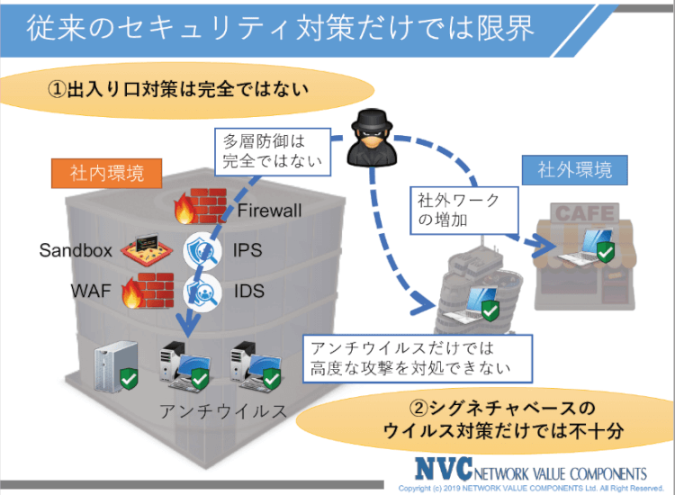 現状のセキュリティ対策のおさらい1