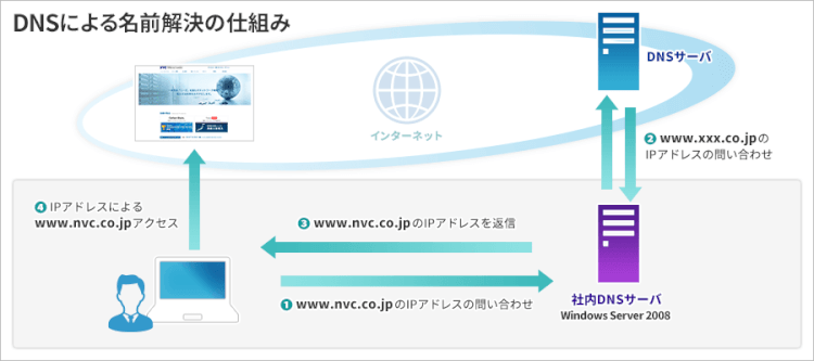 dns_img_01