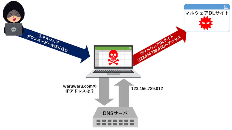 普通のDNSサーバの場合