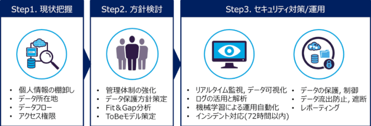 どうするGDPR?データセキュリティはImpervaにお任せ!