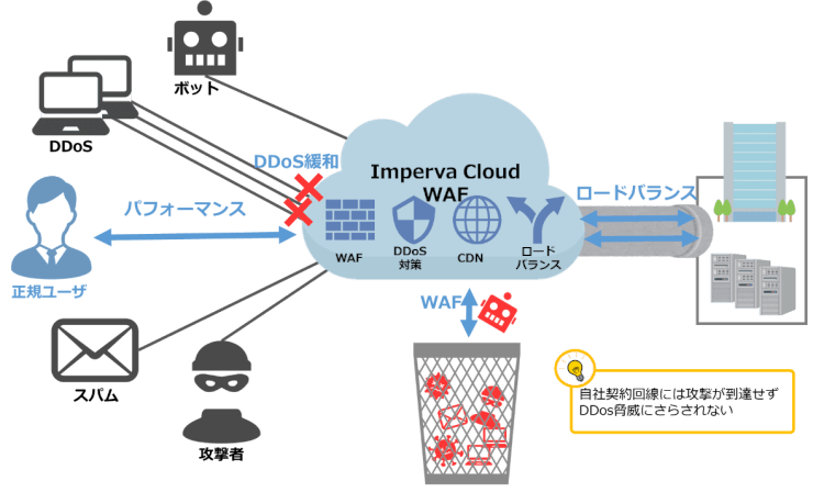 クラウド型DDoS対策がお勧めな理由