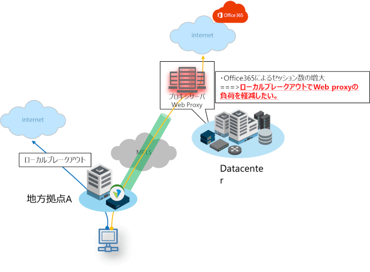 Office 365繋がらない問題に対してsd Wanで解決する際のプロキシサーバに関する考慮事項 後編