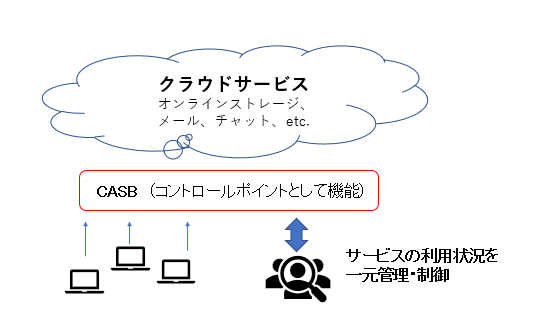 CASBでクラウドサービスを一元管理