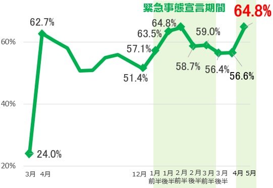 テレワークの実施状況