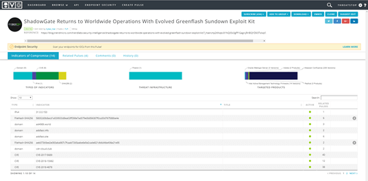 OTX (Open Threat Exchange) 2