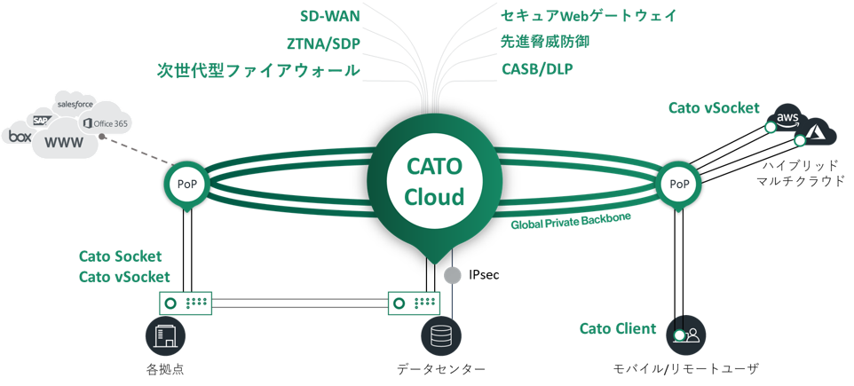 CatoのCato SASE Cloud