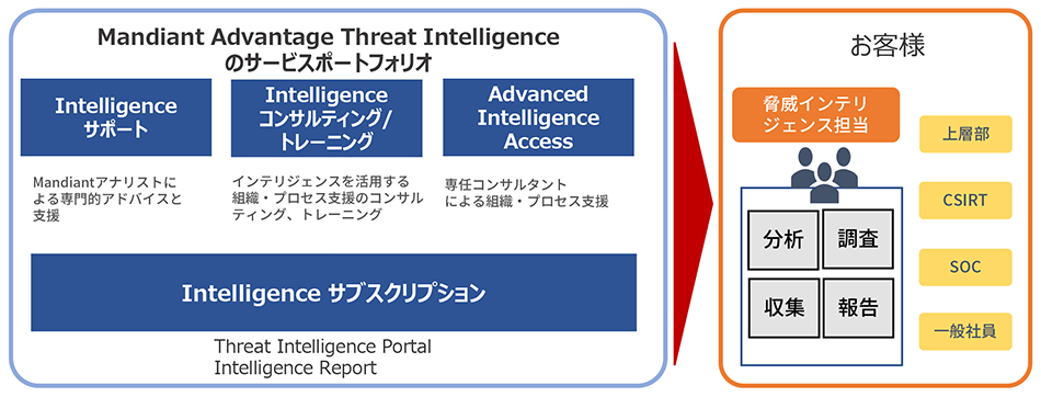 Mandiant Advantage Threat Intelligence サービス の価値