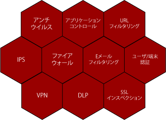 Fortinet製品概要 | UTMにとどまらないハイパフォーマンストータル