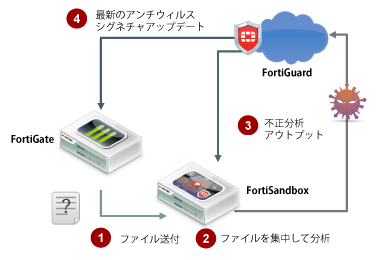 FortiSandbox 製品情報