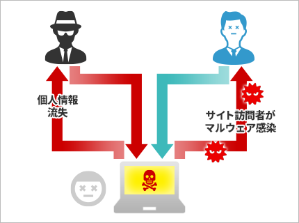 Incapsulaがない場合