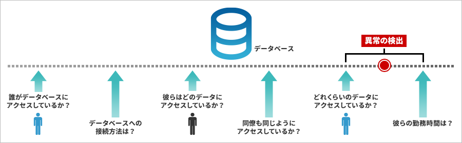 「いつもと違う」で脅威を検知